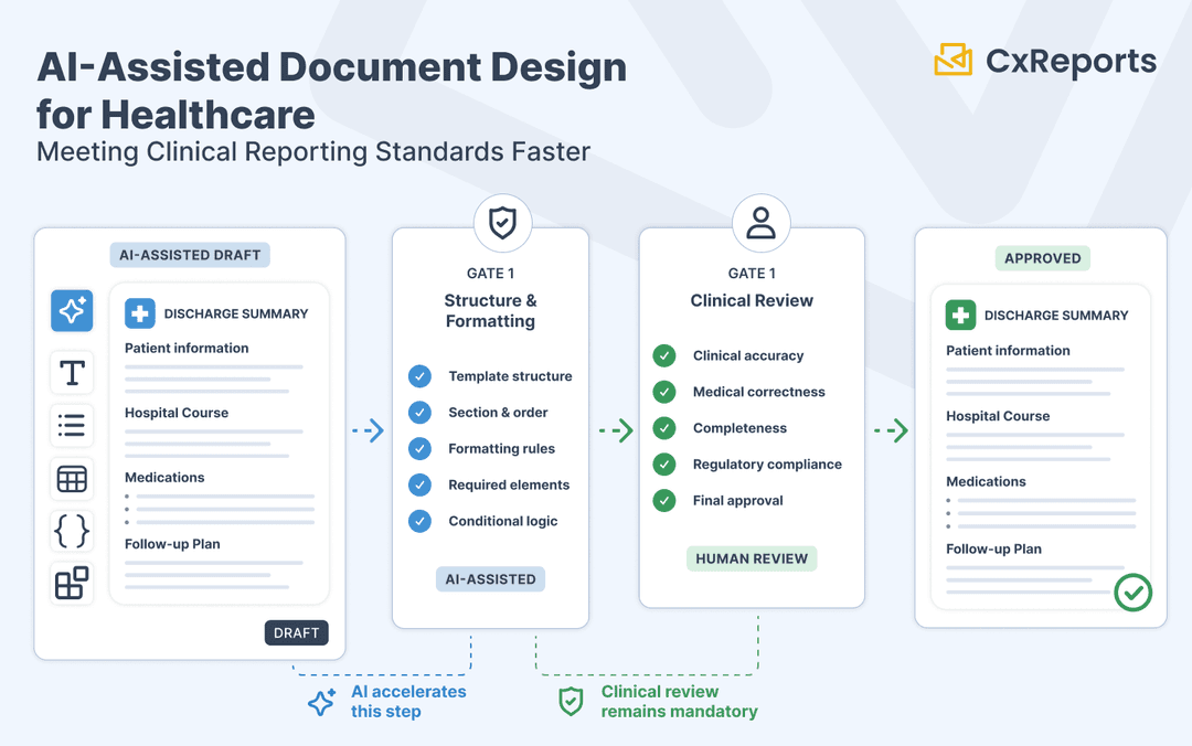 AI-Assisted Document Design for Healthcare: Meeting Clinical Reporting Standards Faster