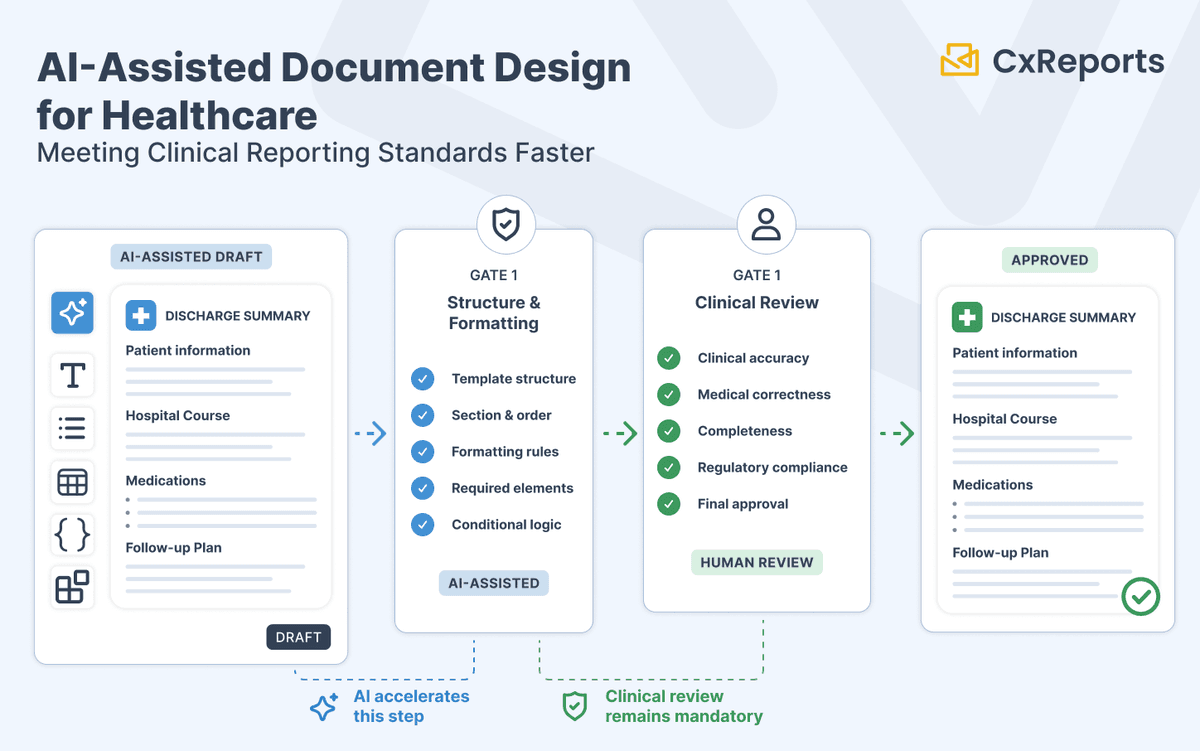 AI-Assisted Document Design for Healthcare: Meeting Clinical Reporting Standards Faster