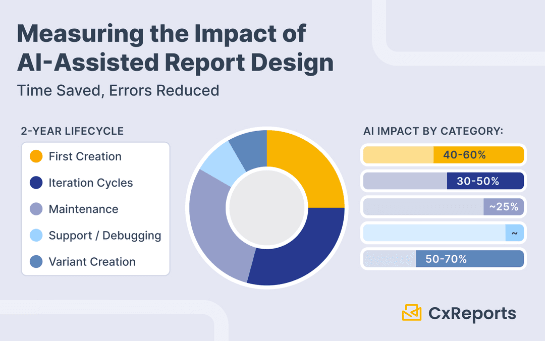 Measuring the Impact of AI-Assisted Report Design: Time Saved, Errors Reduced