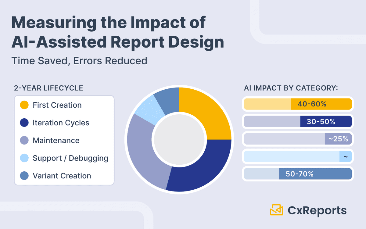 Measuring the Impact of AI-Assisted Report Design: Time Saved, Errors Reduced