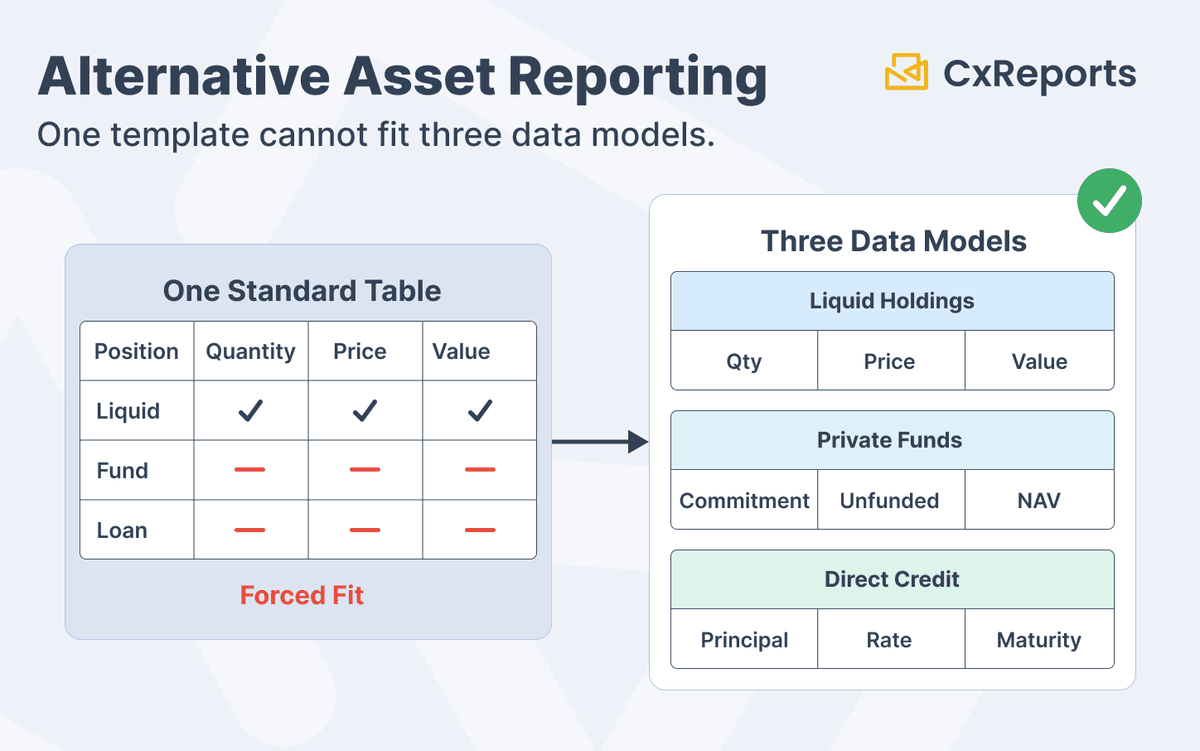 Alternative and Illiquid Asset Reporting: Why Private Equity and Private Credit Statements Break Standard Templates