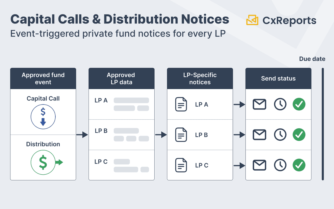 Capital Calls and Distribution Notices: The Event-Triggered Documents Private Funds Can't Miss