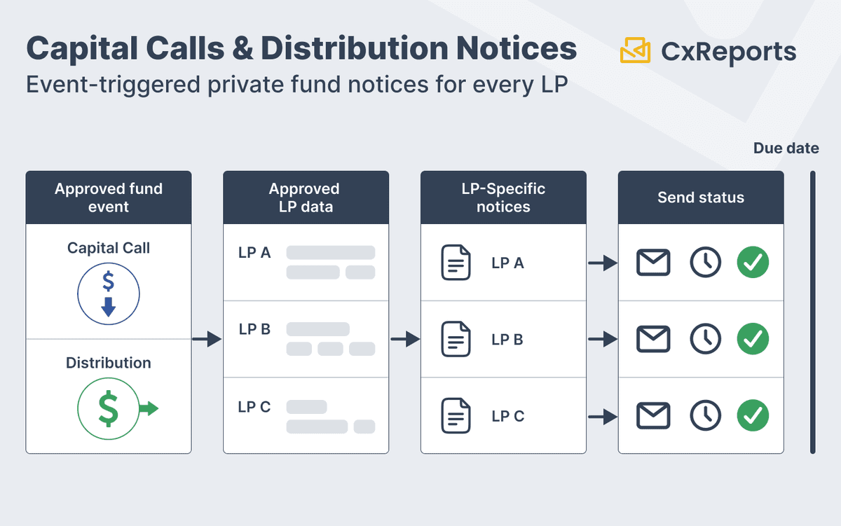 Capital Calls and Distribution Notices: The Event-Triggered Documents Private Funds Can't Miss