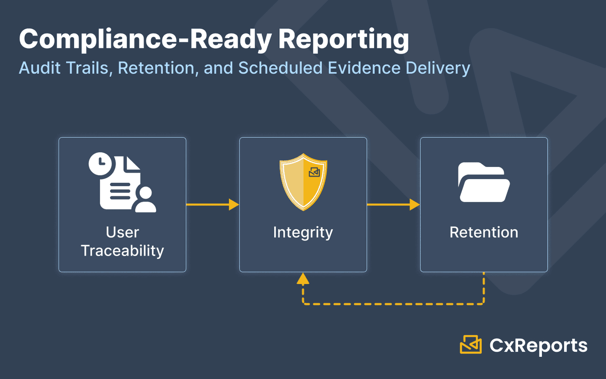Compliance-Ready Reporting: Audit Trails, Retention, and Scheduled Evidence Delivery