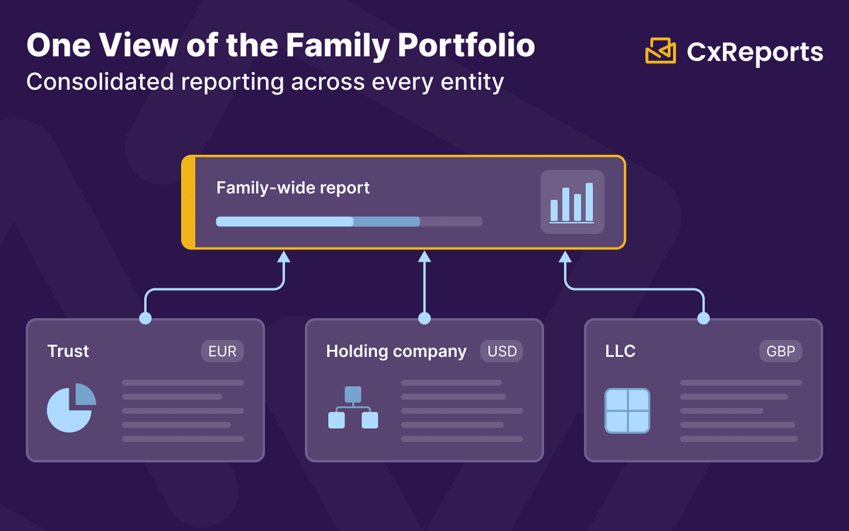 Consolidated Reporting for Family Offices: One Statement Across Multiple Entities, Currencies, and Asset Classes
