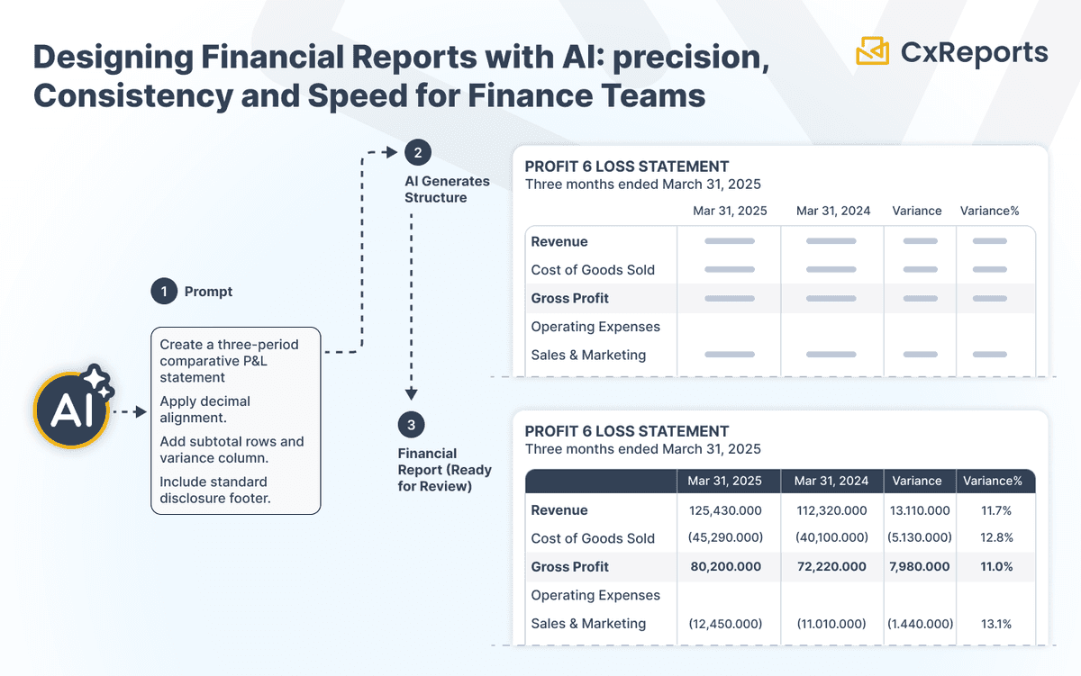 Designing Financial Reports with AI: Precision, Consistency, and Speed for Finance Teams