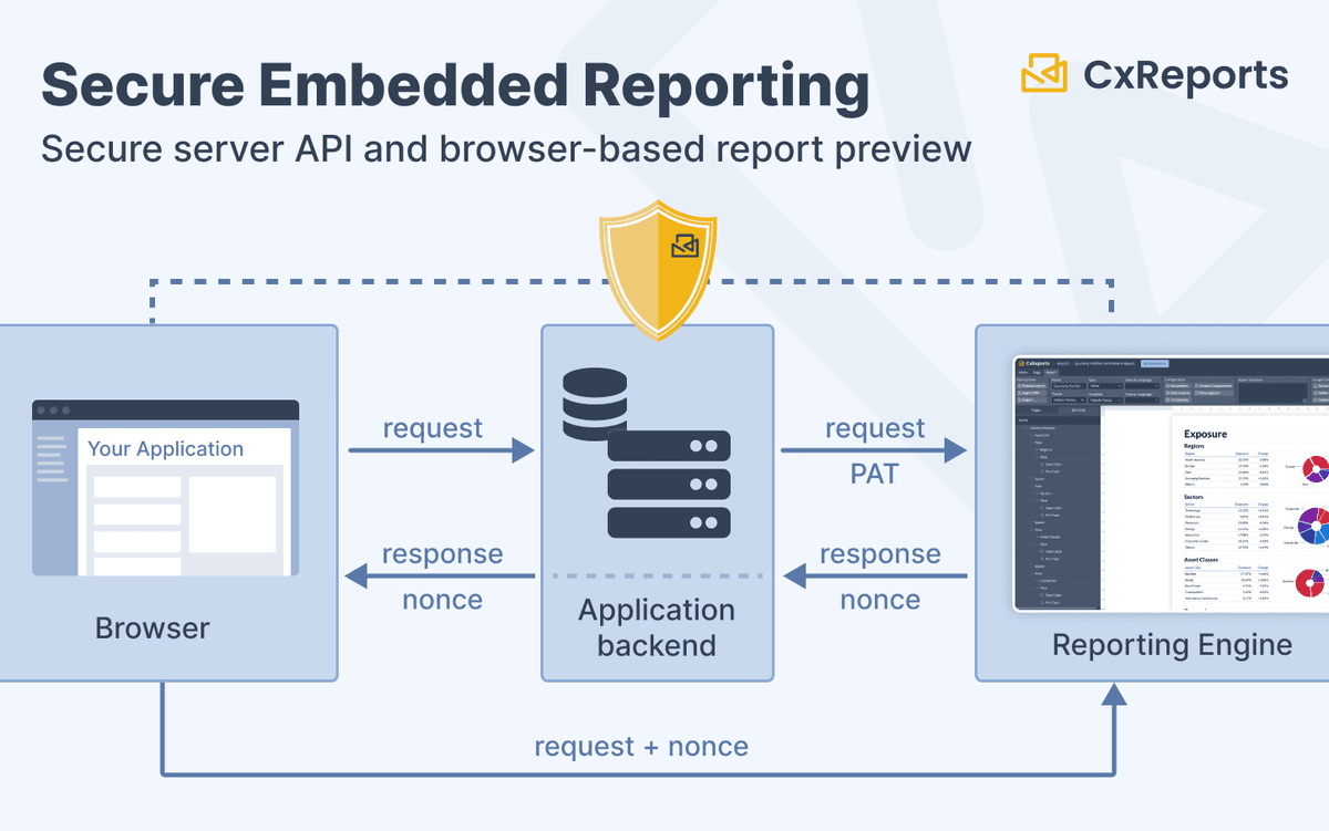 Embedded Reporting Architecture: Patterns for Secure Integration
