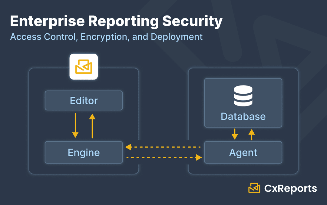 Enterprise Reporting Security: Access Control, Credentials, and Deployment Architecture