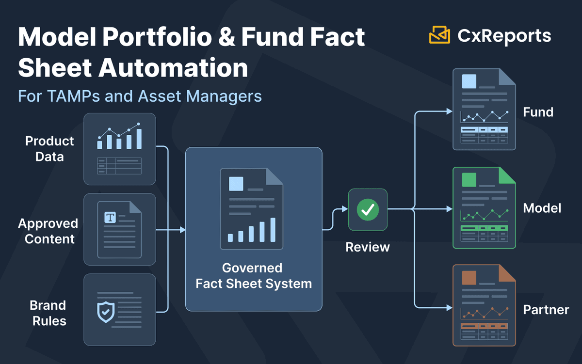 Model Portfolio and Fund Fact Sheet Automation for TAMPs and Asset Managers