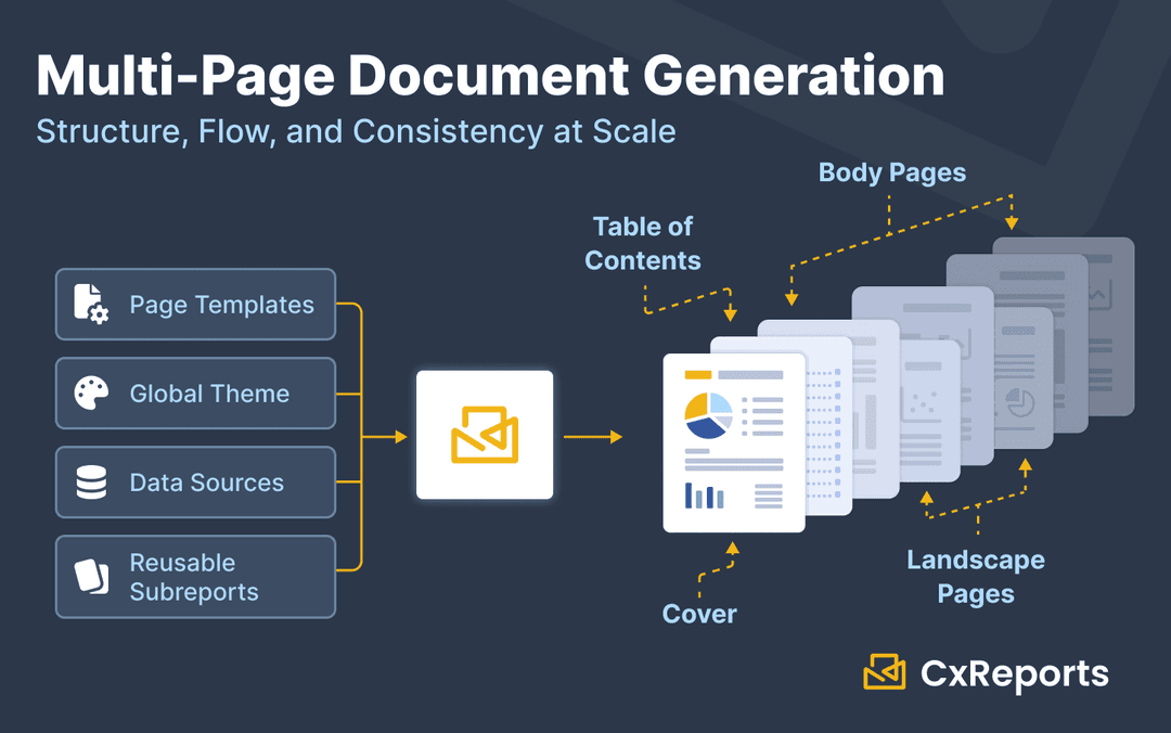 Multi-Page Document Generation: Structure, Flow, and Consistency at Scale