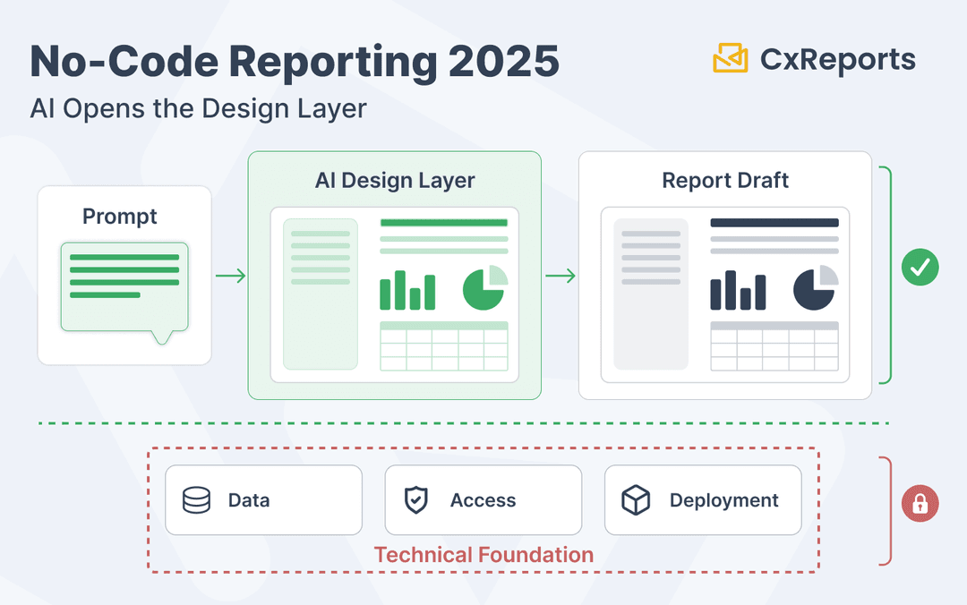 No-Code Reporting in 2025: What AI-Assisted Design Actually Enables (and What It Doesn’t)