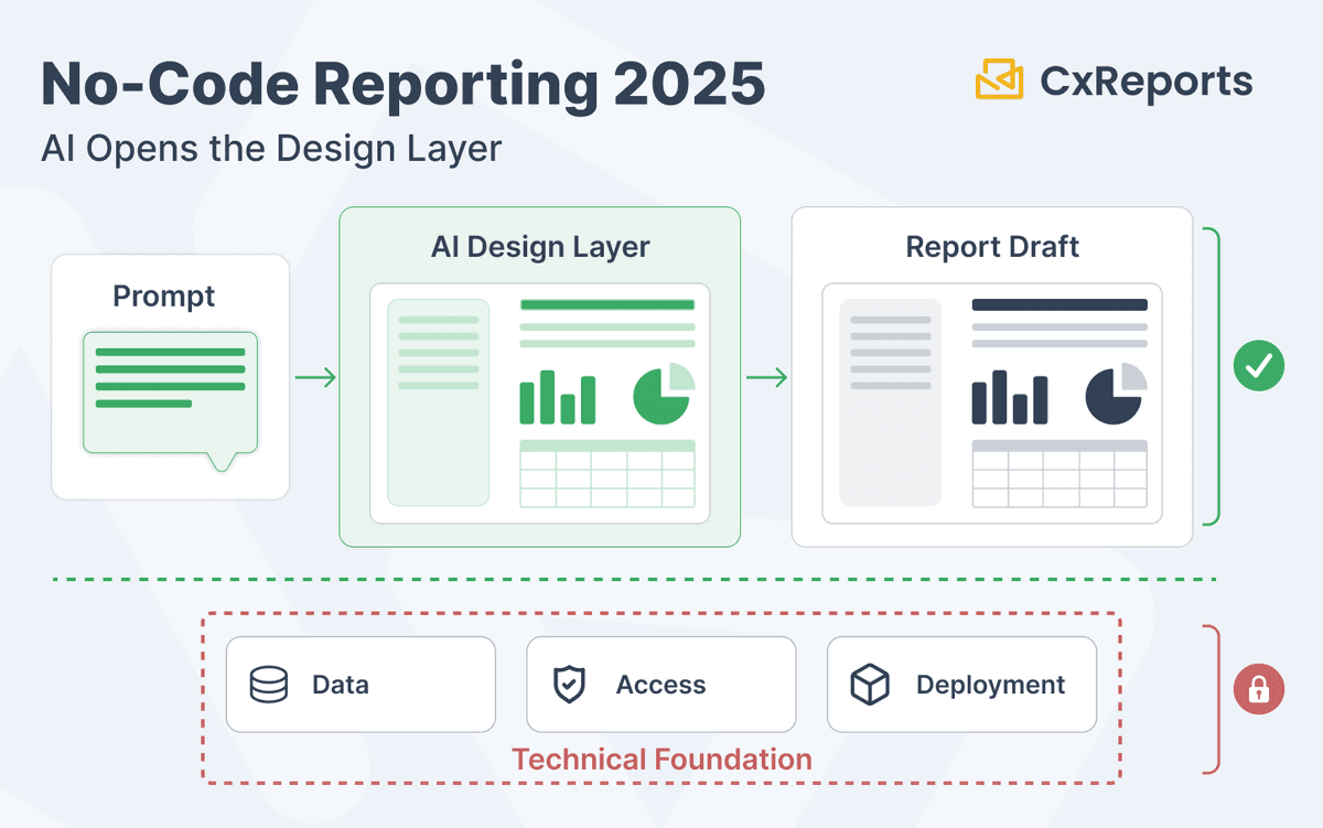 No-Code Reporting in 2025: What AI-Assisted Design Actually Enables (and What It Doesn’t)