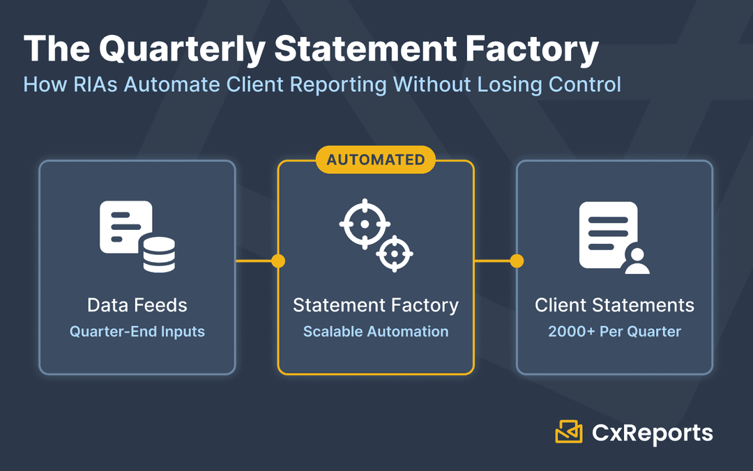 The Quarterly Statement Factory: How RIAs Automate Client Reporting Without Losing Control