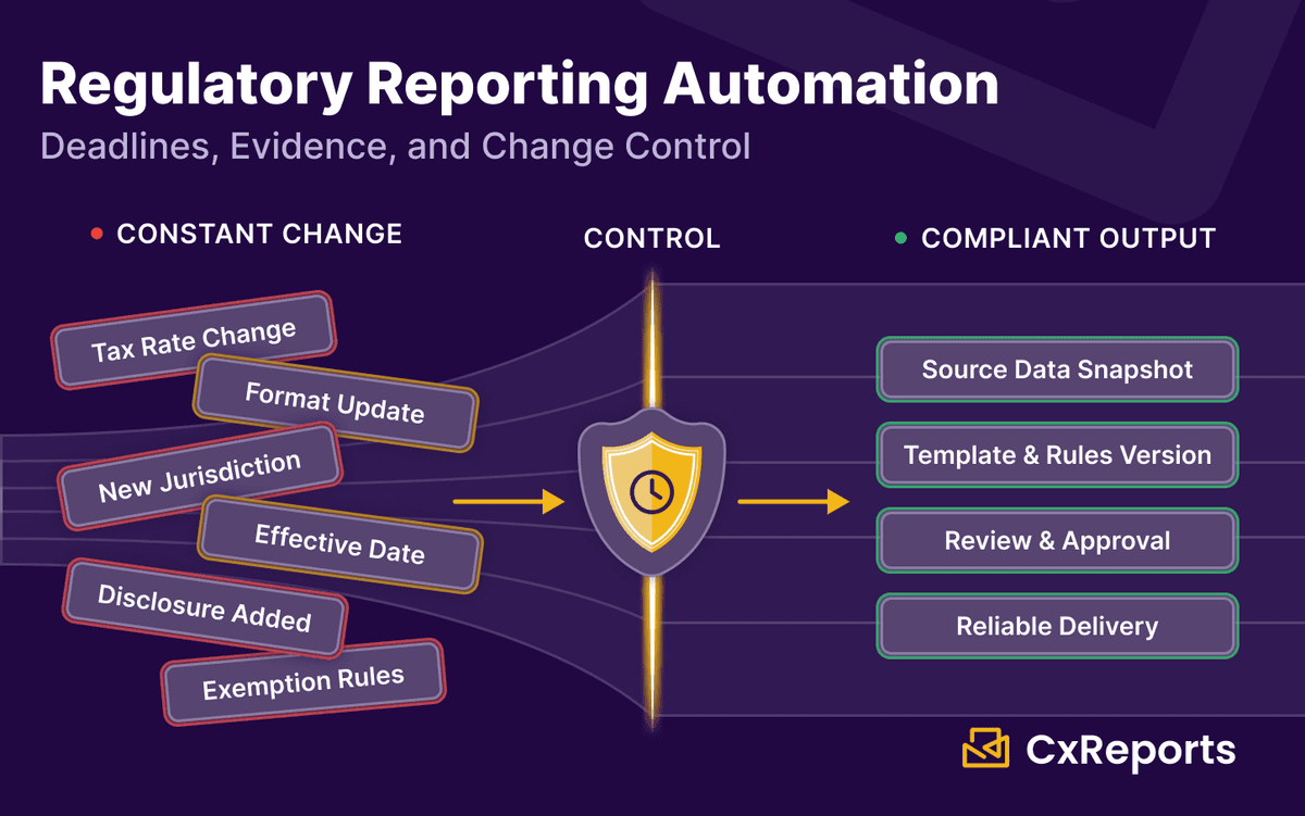 Regulatory Reporting Automation: Deadlines, Evidence, and Change Control