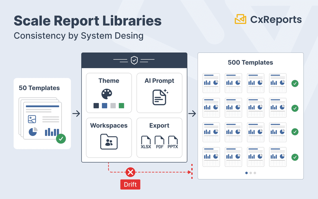 Scaling Your Report Library with AI: From 50 Templates to 500 Without the Consistency Problems