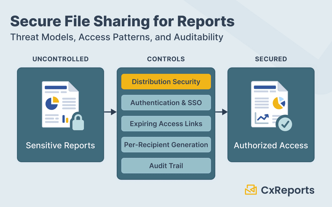 Secure File Sharing for Reports: Threat Models, Access Patterns, and Auditability