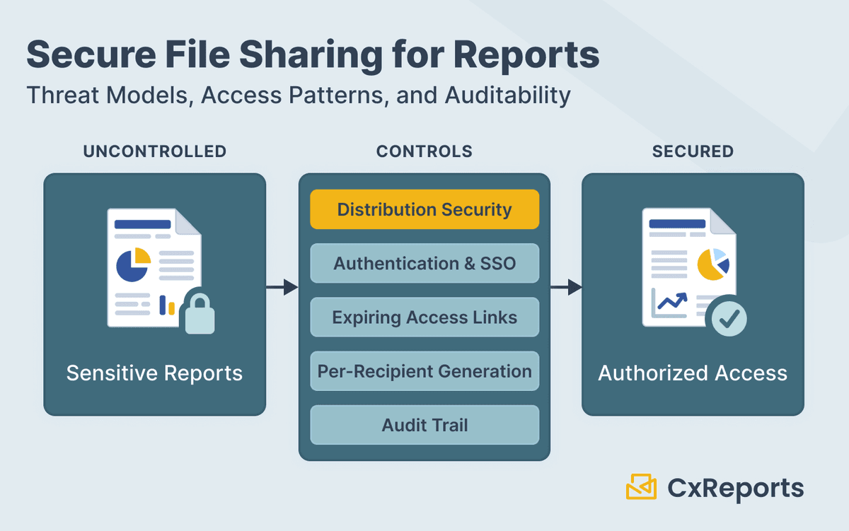 Secure File Sharing for Reports: Threat Models, Access Patterns, and Auditability