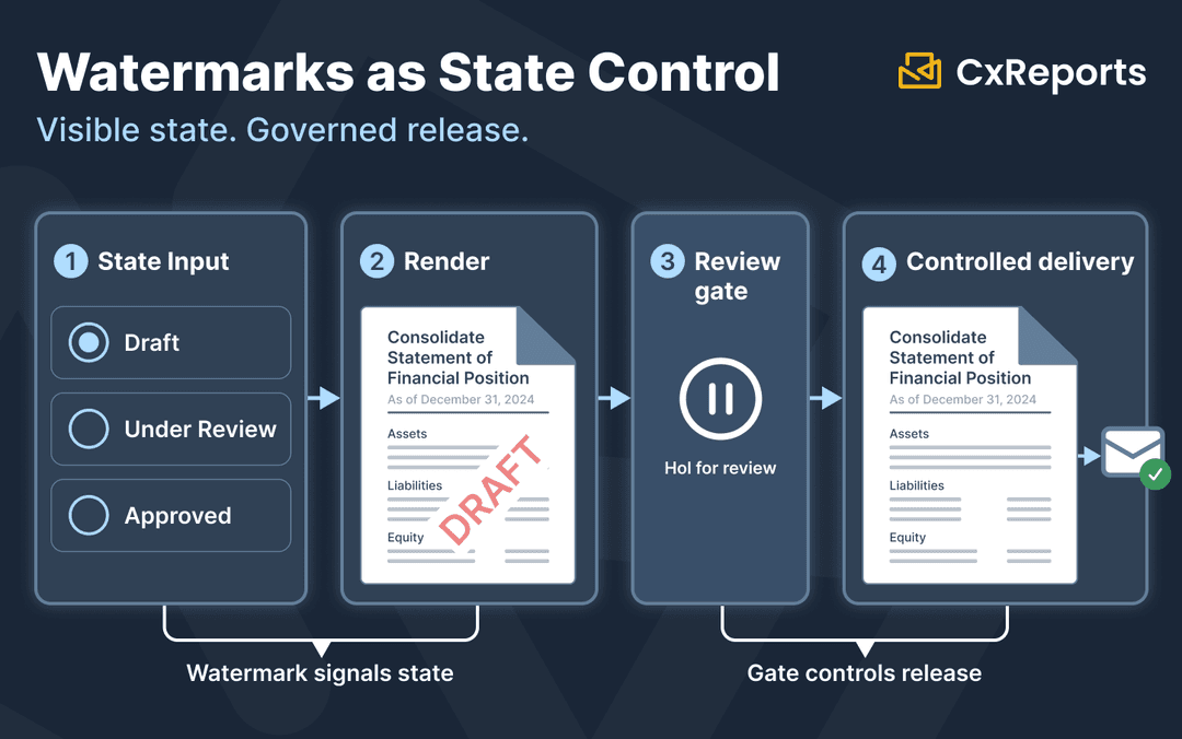 Watermarks as Document State Control: Draft, Final, Confidential
