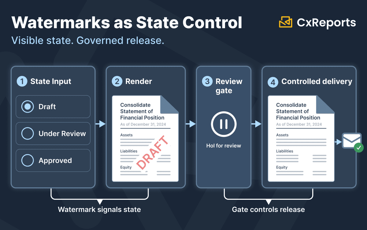 Watermarks as Document State Control: Draft, Final, Confidential
