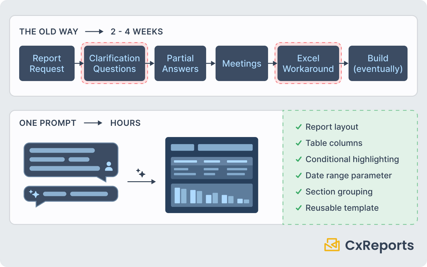 The reporting request bottleneck - where time is lost