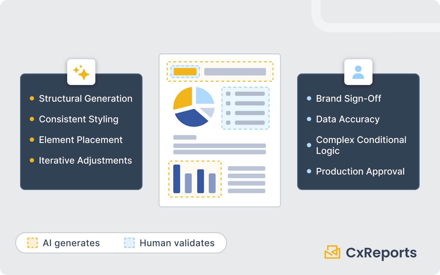 Human-AI report design collaboration