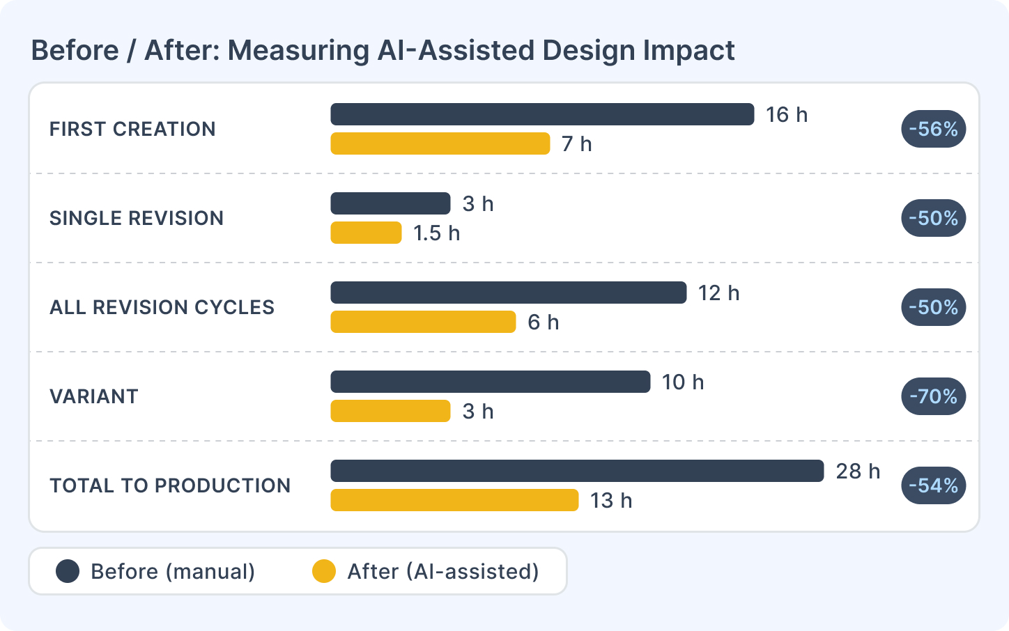 Before/after measurement comparison