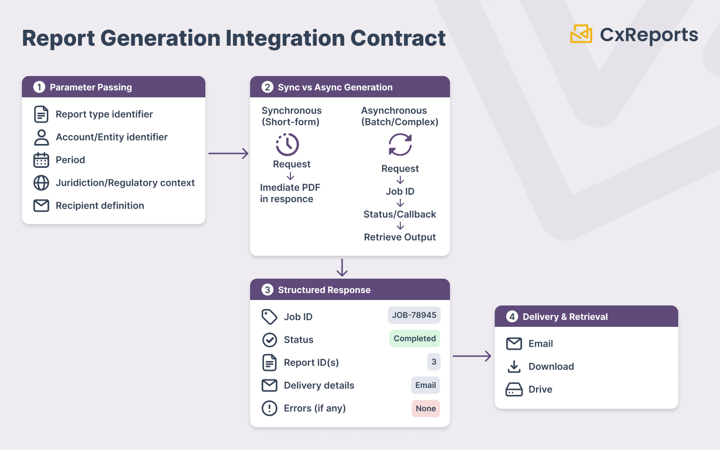 API Report Generation Flow