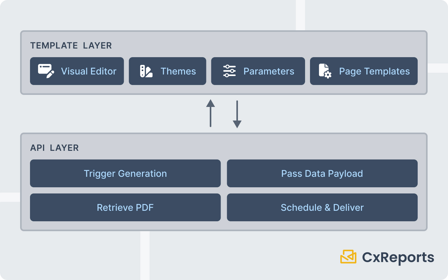 Hybrid architecture — two layers, one system
