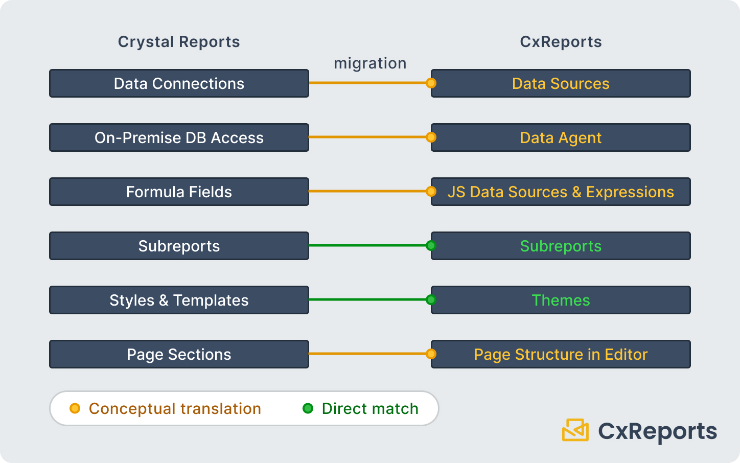 GRAPHIC: Crystal Reports → CxReports concept map
