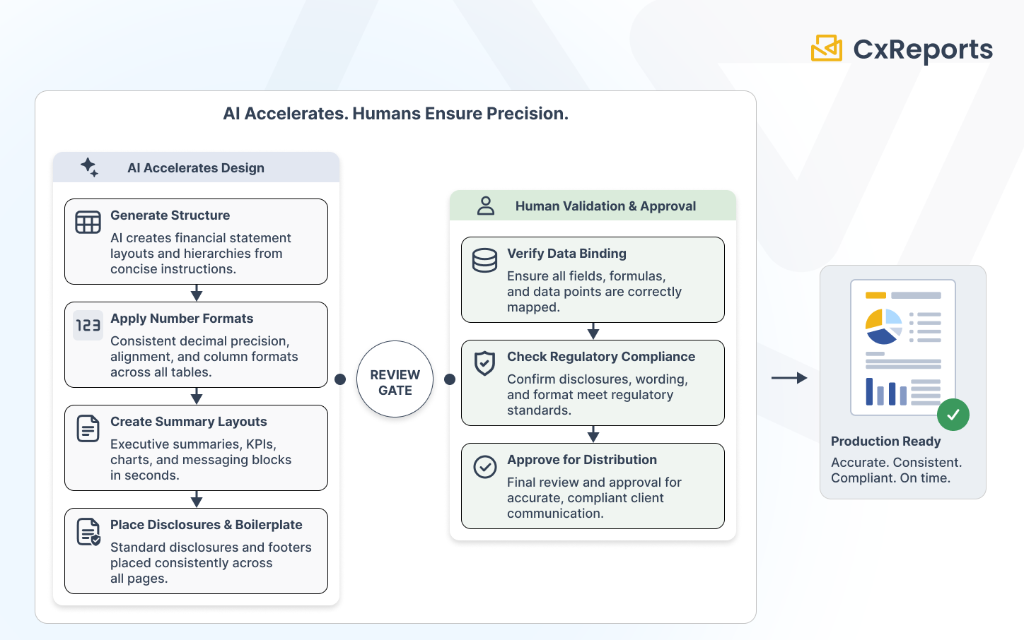 Financial report template lifecycle — AI vs human stages