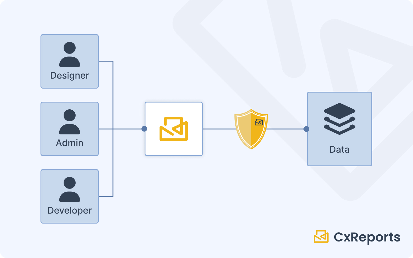 CxReports Access Separation