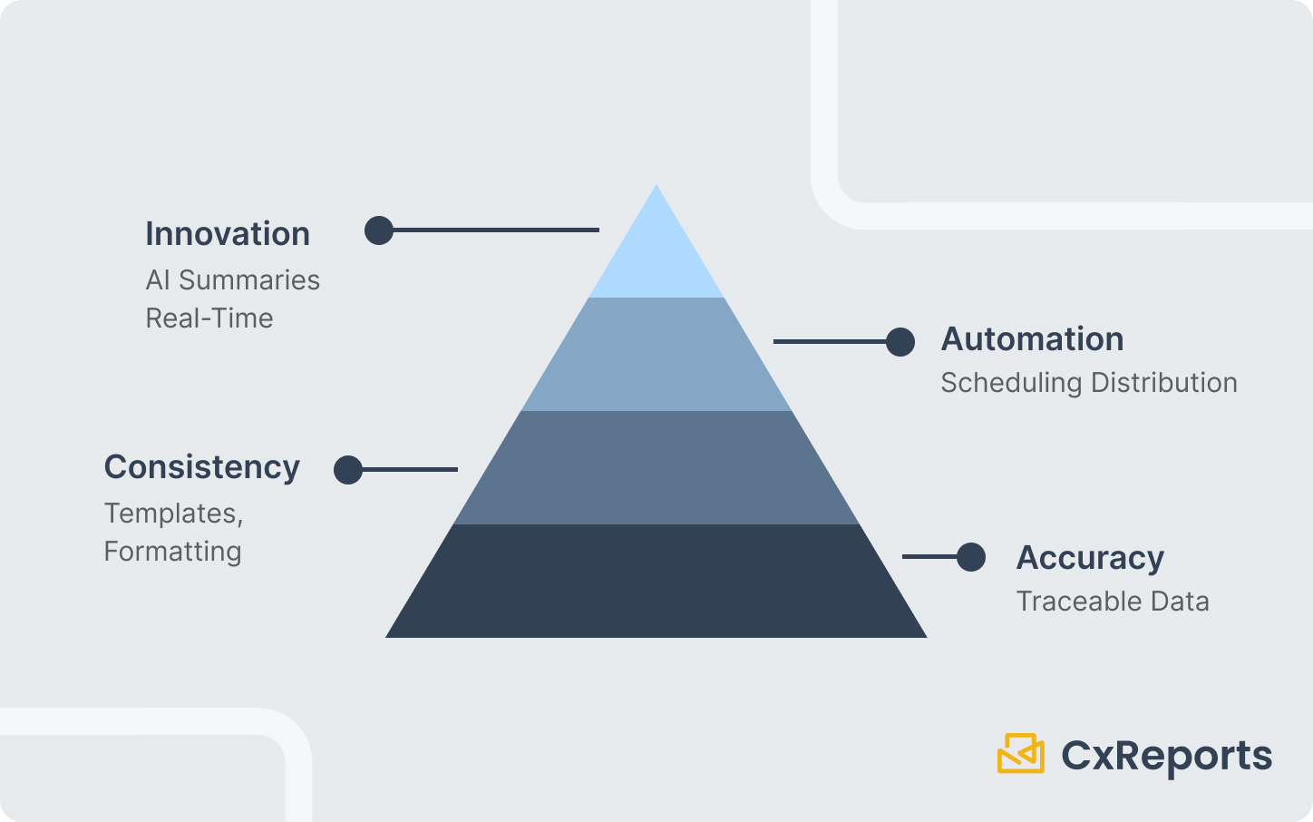 The Business Reporting Priority Pyramid