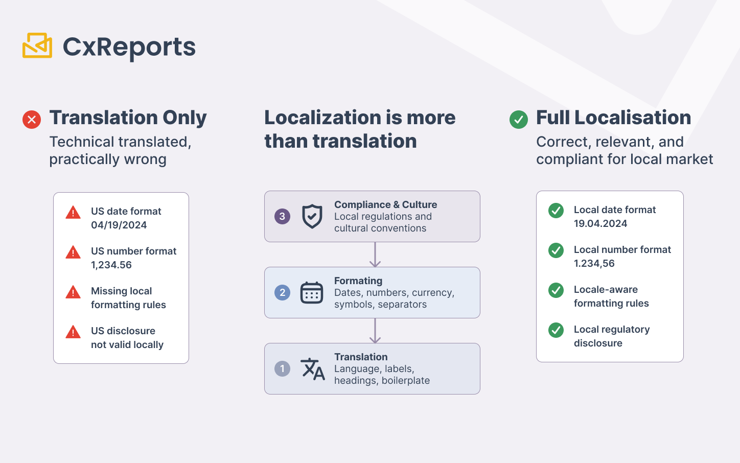 CxReports AI localisation workflow