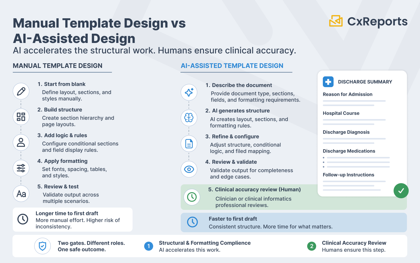 Manual Template Design vs AI-Assisted Design