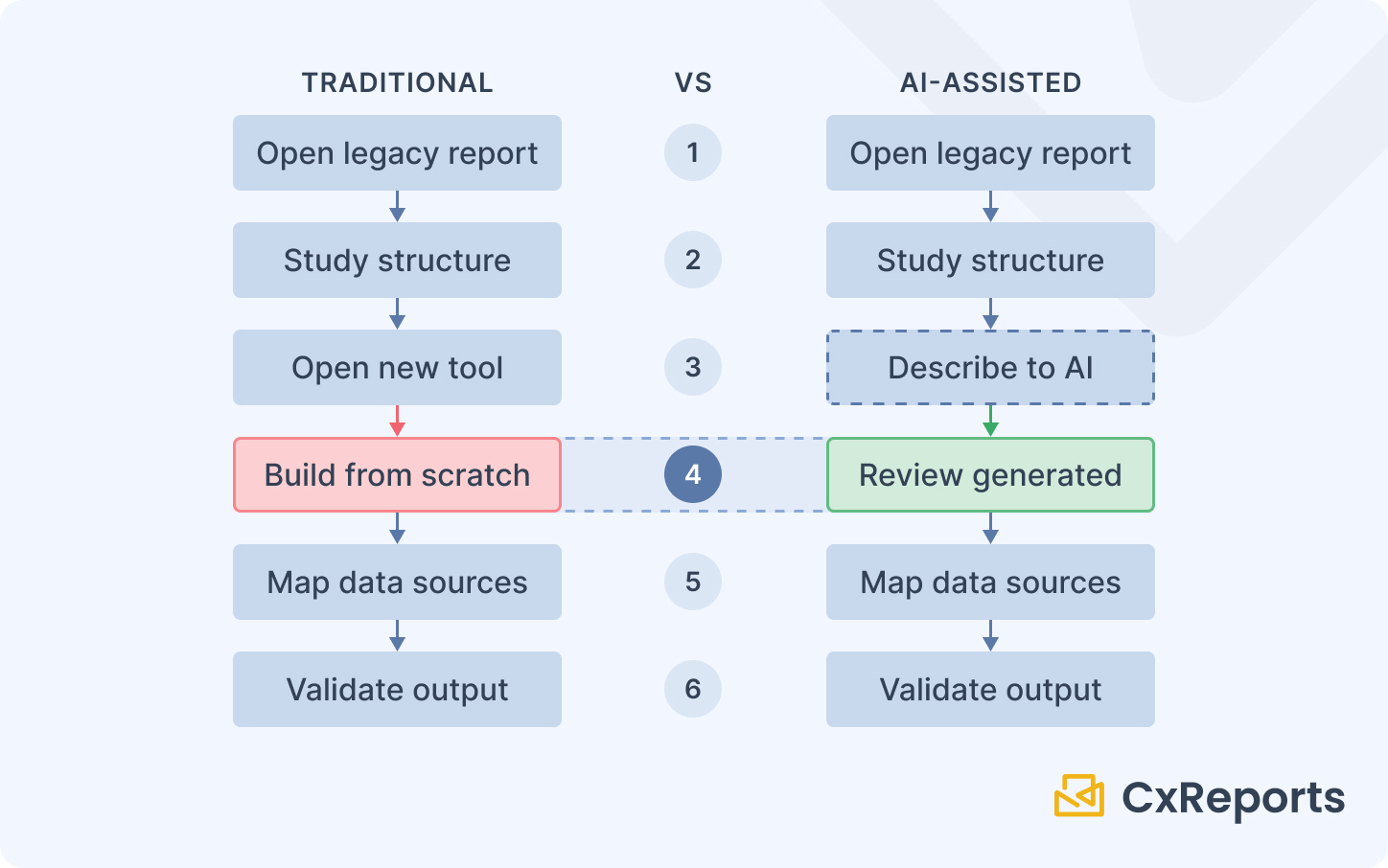 Migration workflow - traditional vs. AI-assisted