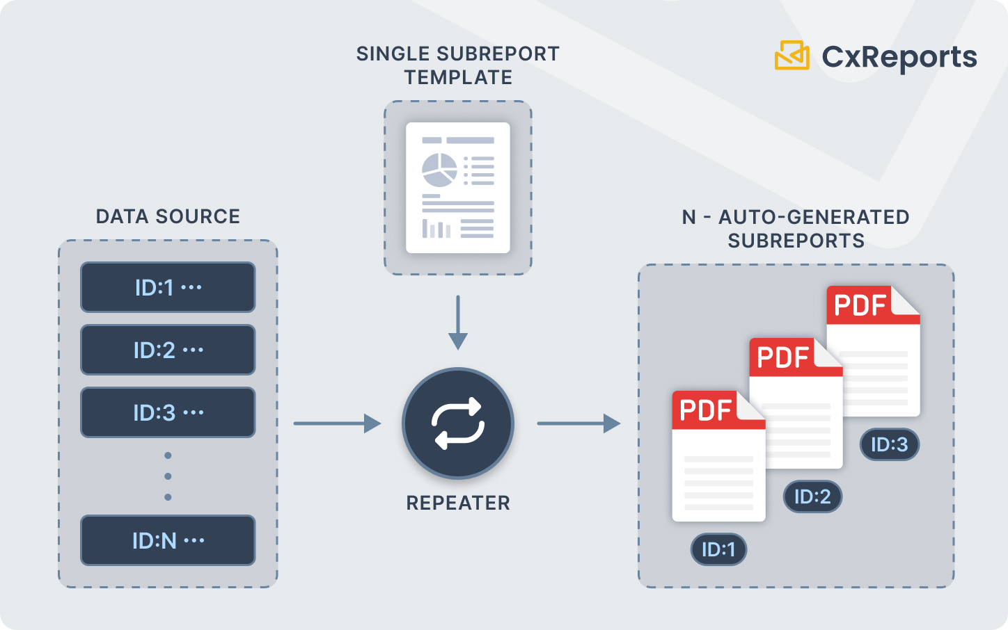 Data-Driven Subreport generation