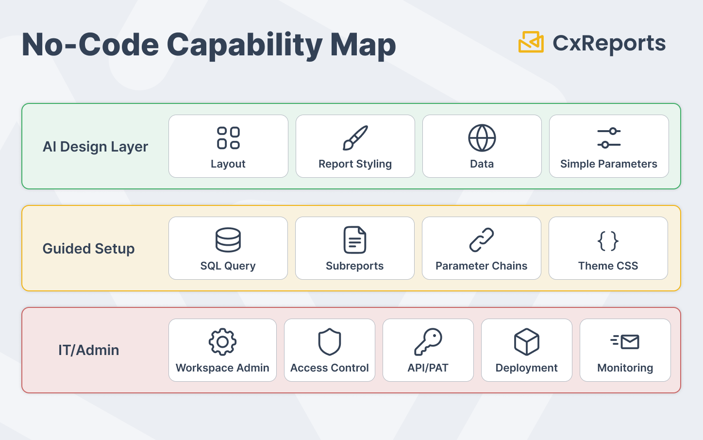 CxReports no-code capability map