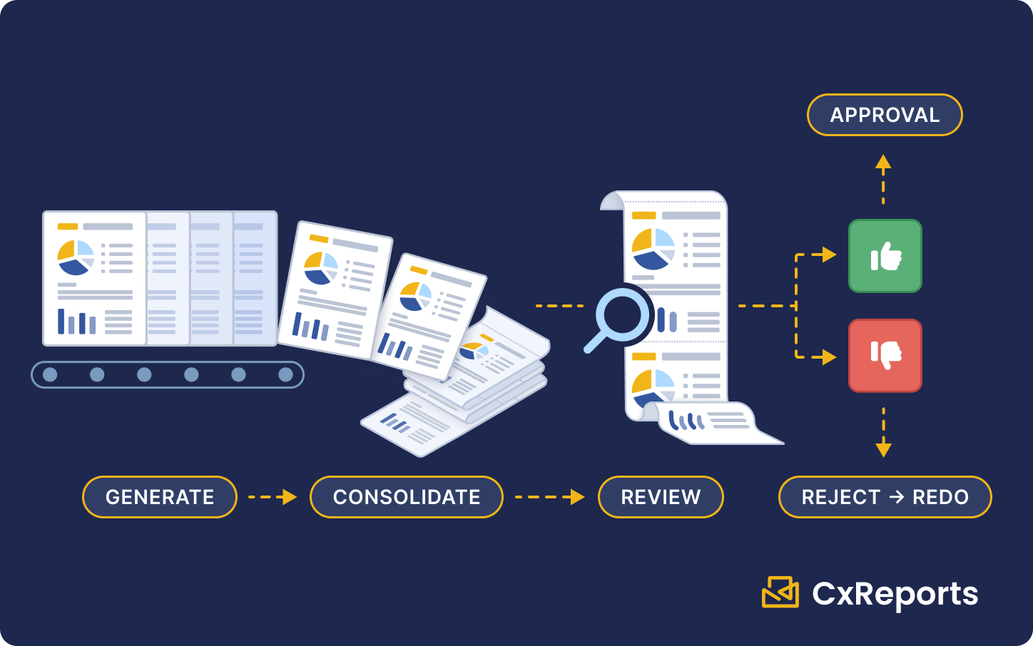 Consolidated review workflow