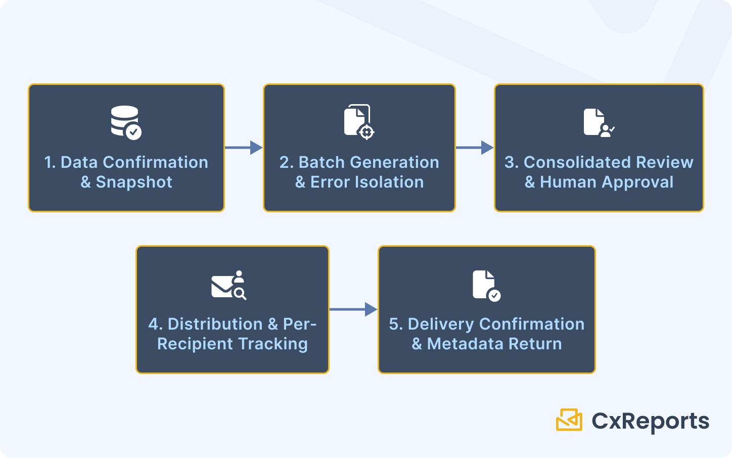 Statement run lifecycle