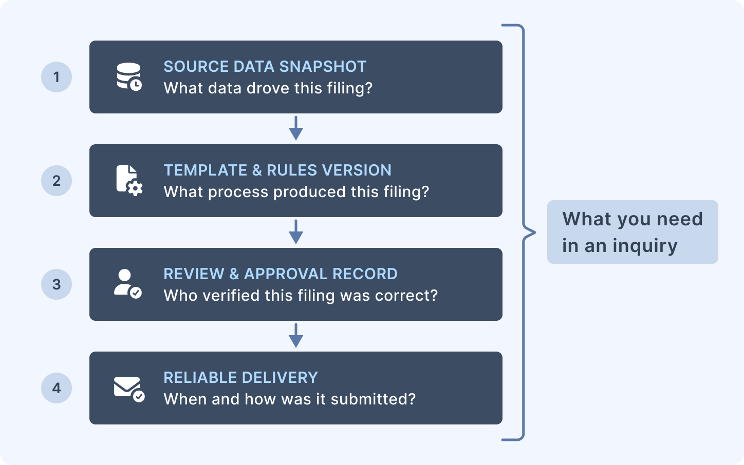 The four-layer evidence package