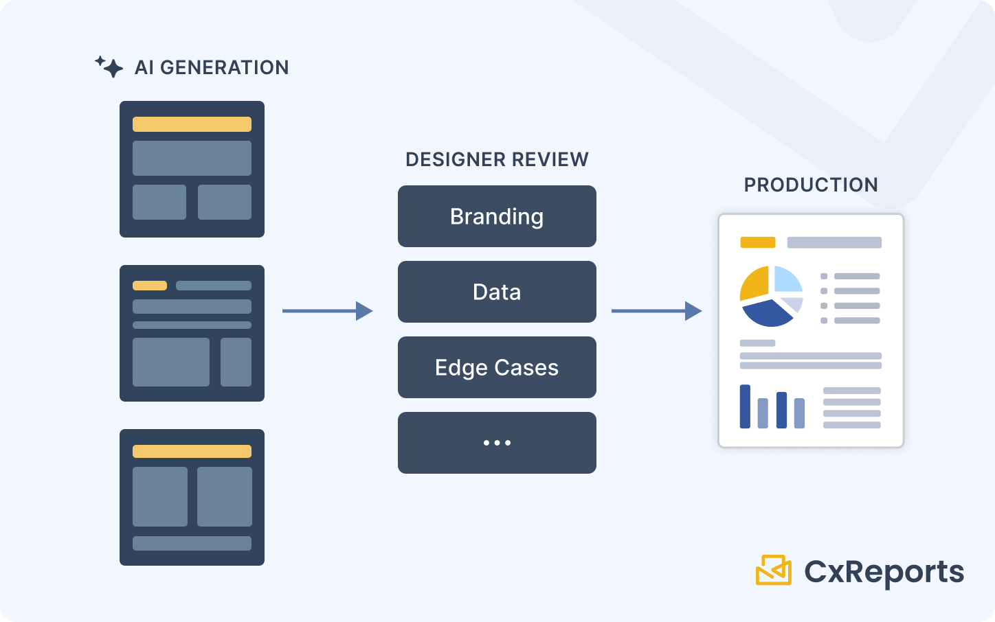 AI template lifecycle - from prompt to production