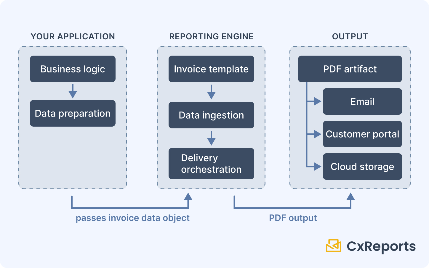Invoice automation — separation of concerns