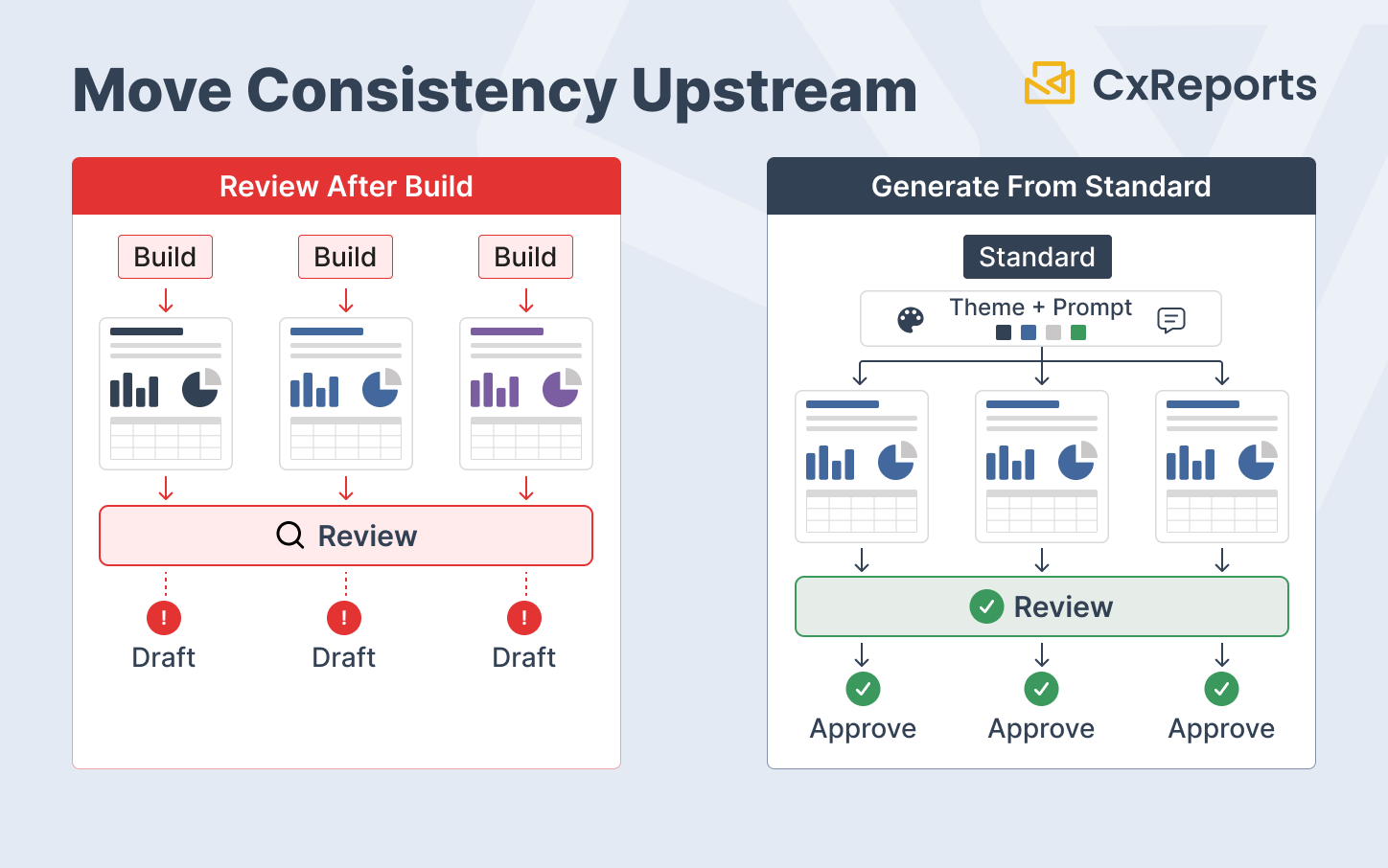 Move consistency upstream by generating from an explicit standard before review