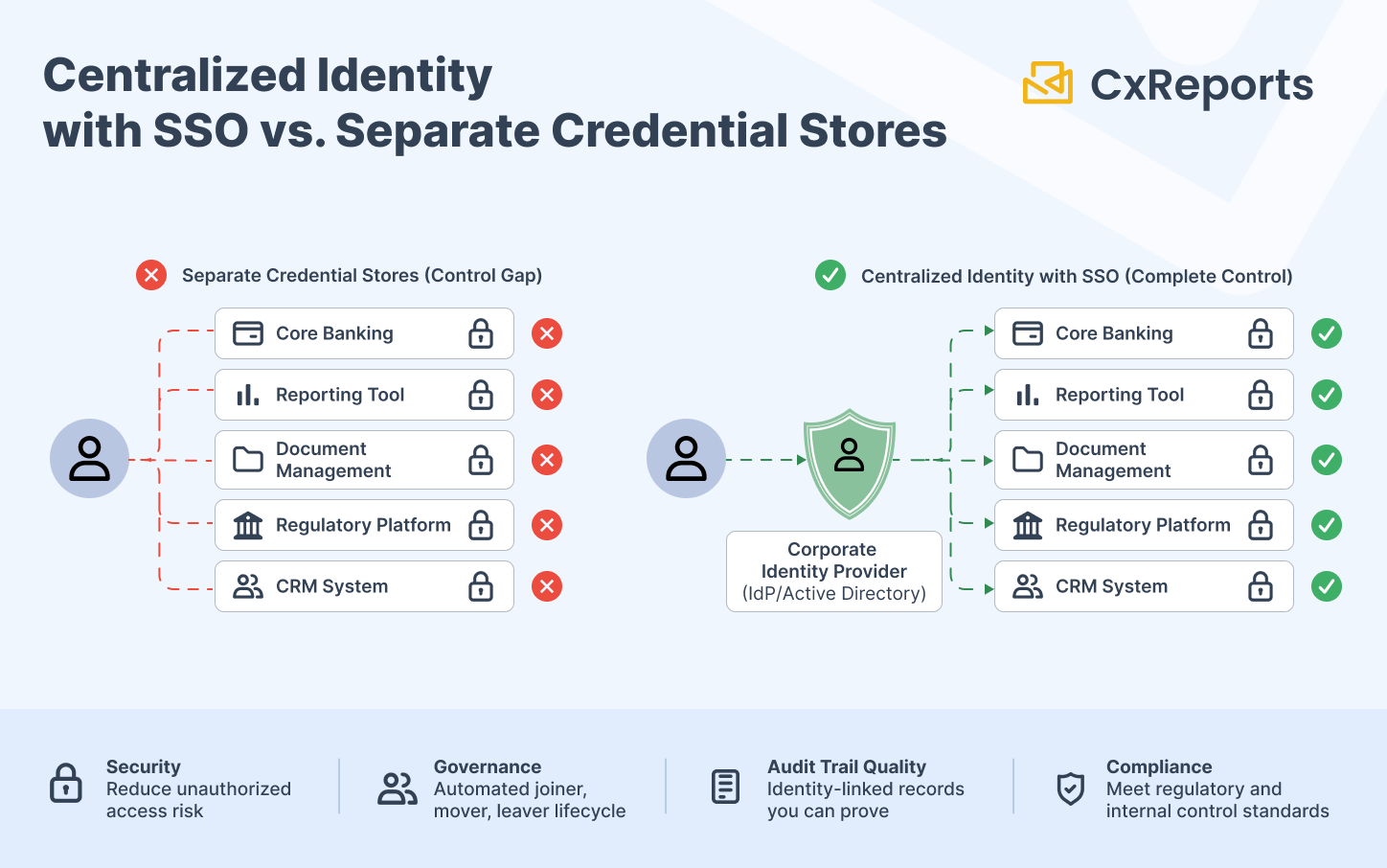 SSO vs Separate Credential Stores