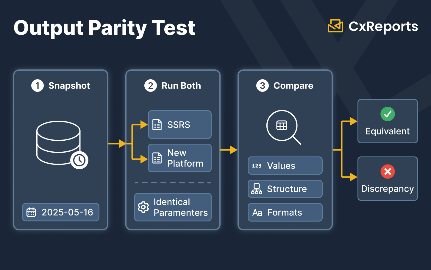 Output parity test methodology