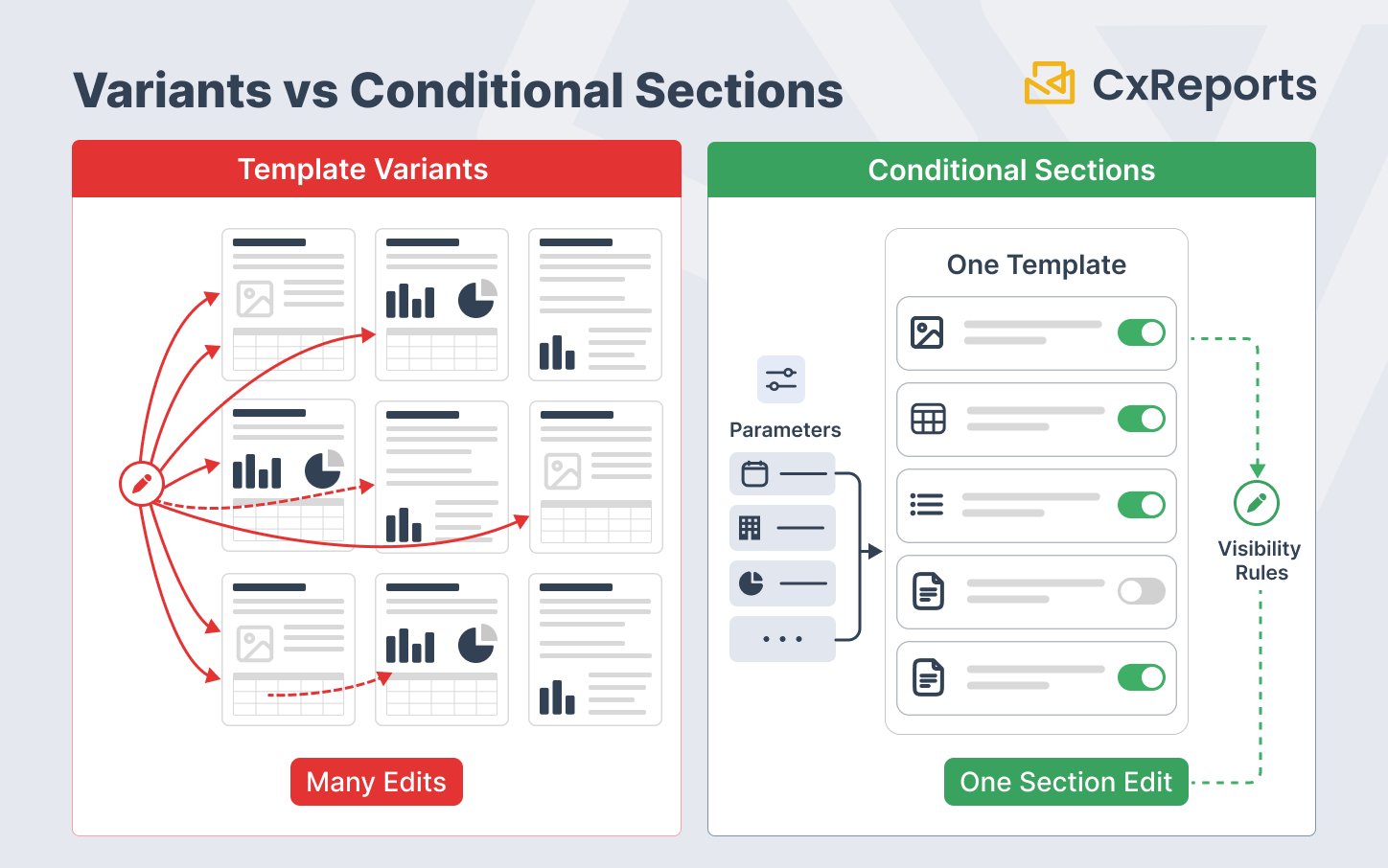 Template variants vs conditional sections architecture