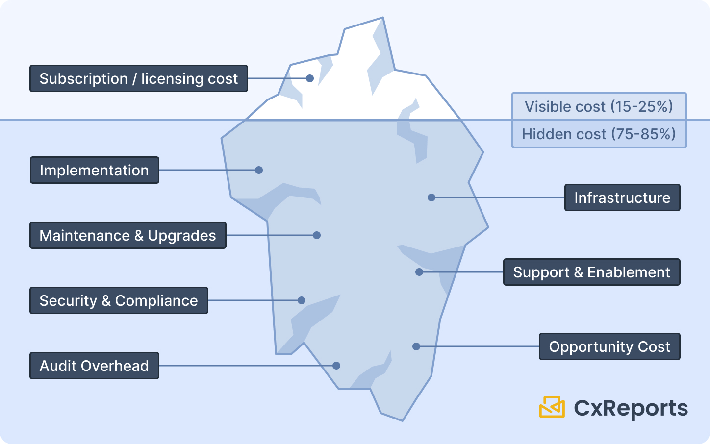 Total Cost of Ownership Iceberg
